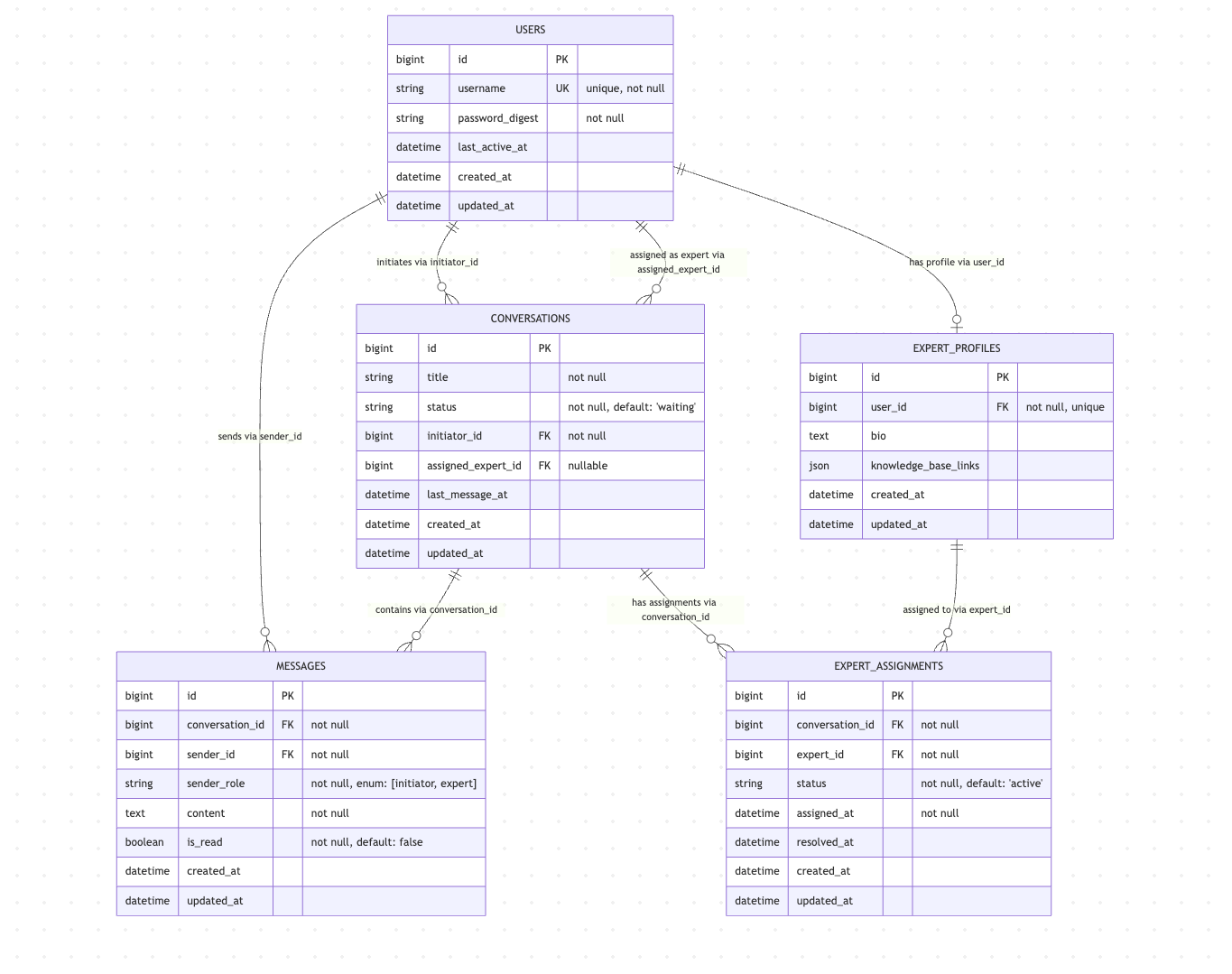 Project 3 ER Diagram