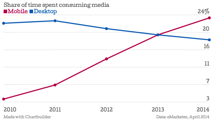 Mobile v. Desktop from 2010 through 2014
