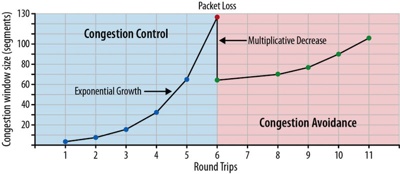 TCP congestion mechanisms