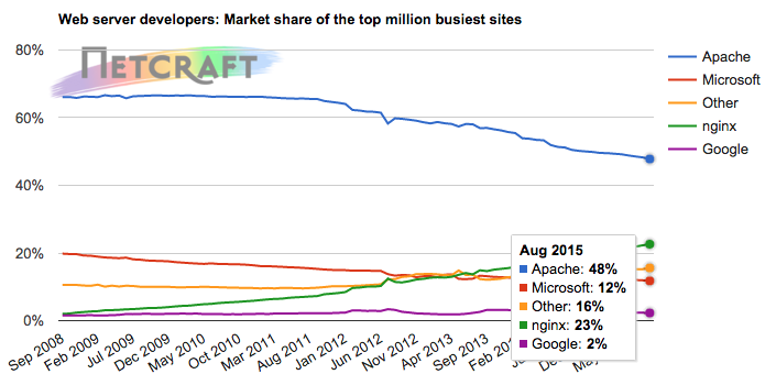 Netcraft survey of HTTP servers