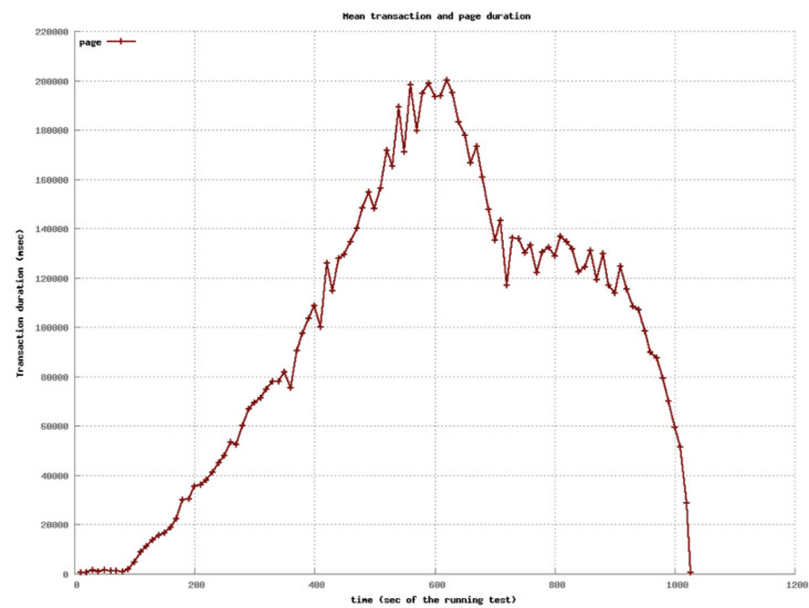 Single Thread/Process Page Load