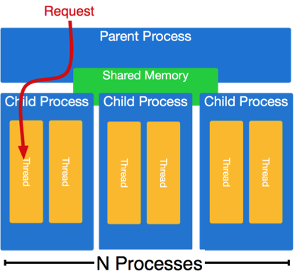 http process/thread worker pool