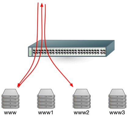 Load balancing via redirect