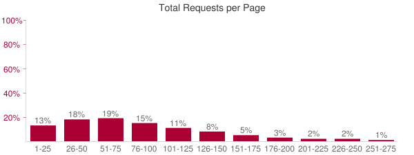Total Requests Per Page