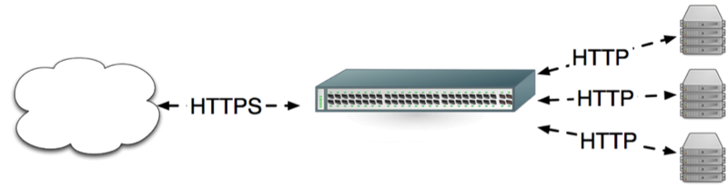 Load Balancer TLS Termination