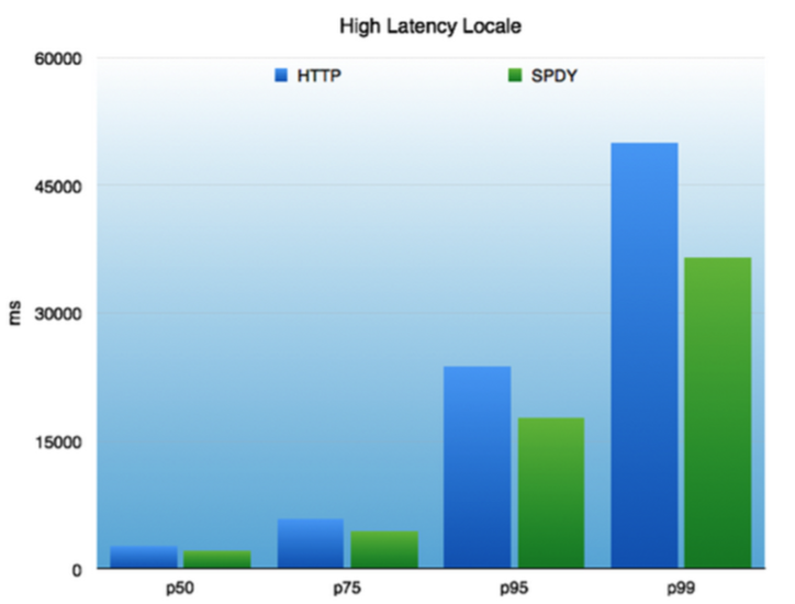 HTTP/2 High Latency Results