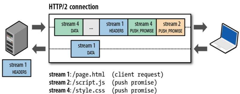 HTTP/2 Server Push