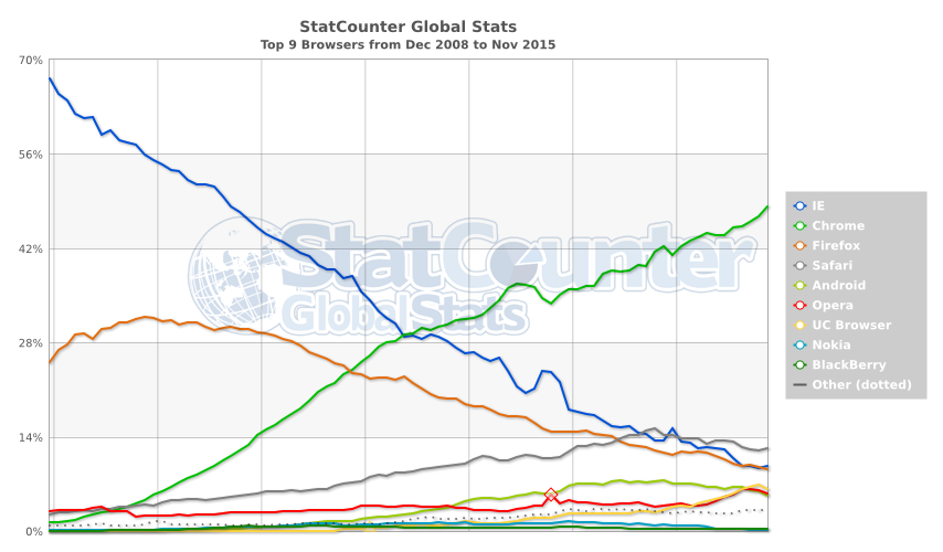 Browser Market Share between 2009 and 2015
