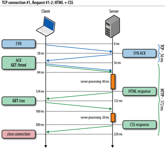 HTTP Session with Two Requests