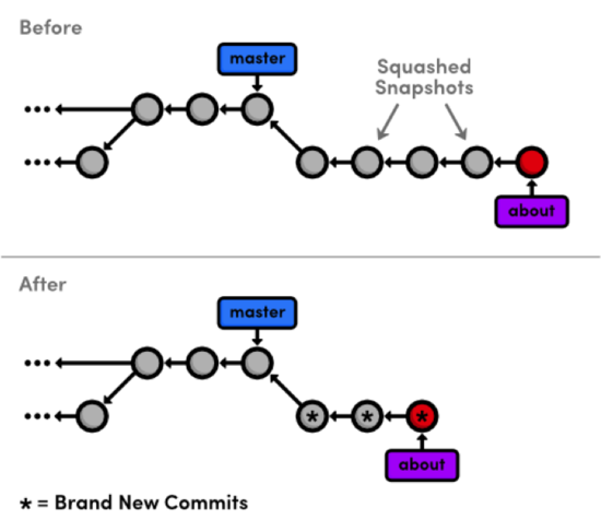 git interactive rebase