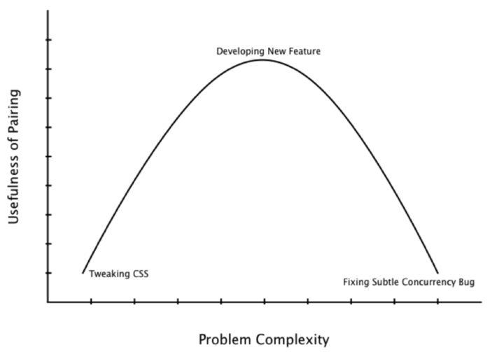 pairing usefulness as a function of problem complexity