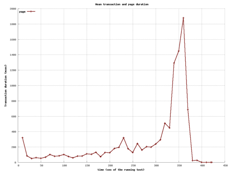 32 Threads Page Load