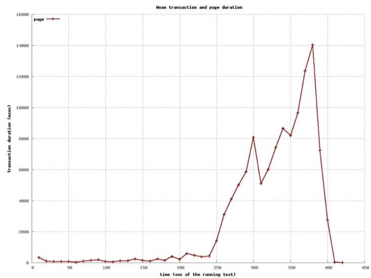 Four Threads Page Load