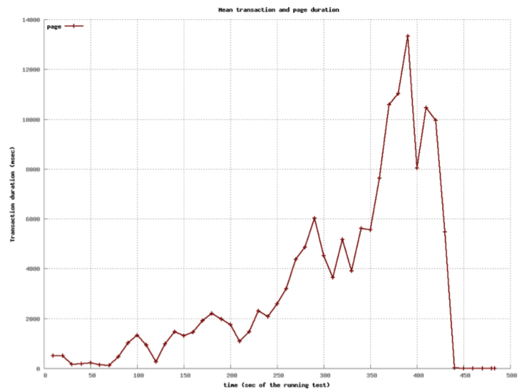 Sixteen Processes Page Load