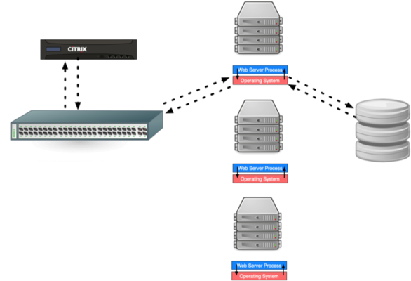 Load Balanced Topology