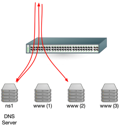 Load balancing via round-robin DNS