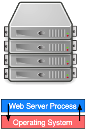 Single application server