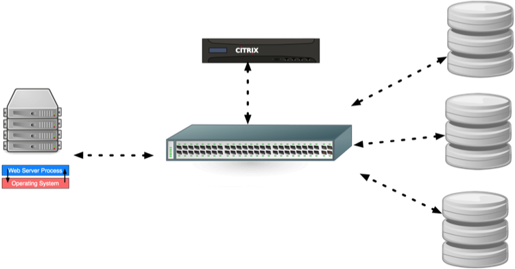 Horizontal Database Idea