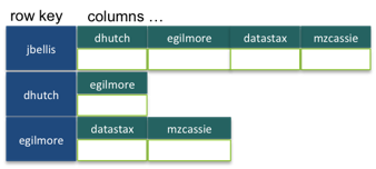 Cassandra Dynamic Column Family