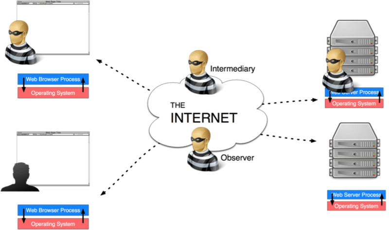 Malicious Intermediary