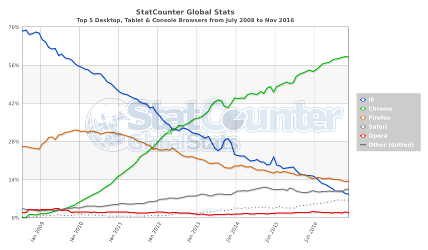 Browser Market Share between 2008 and 2016