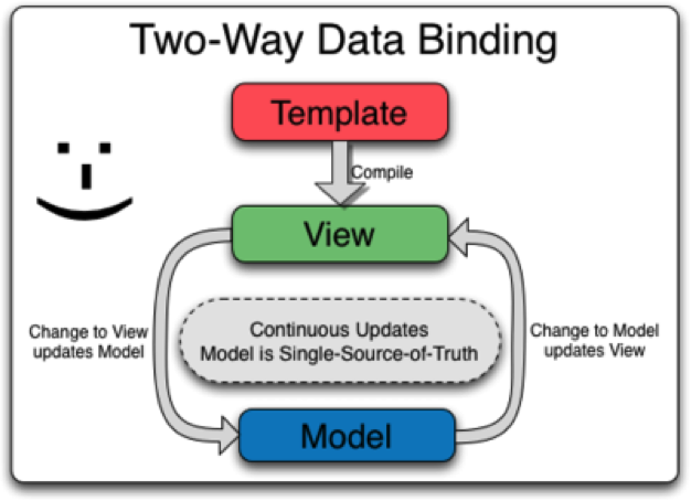 Angular Two Way Data Binding