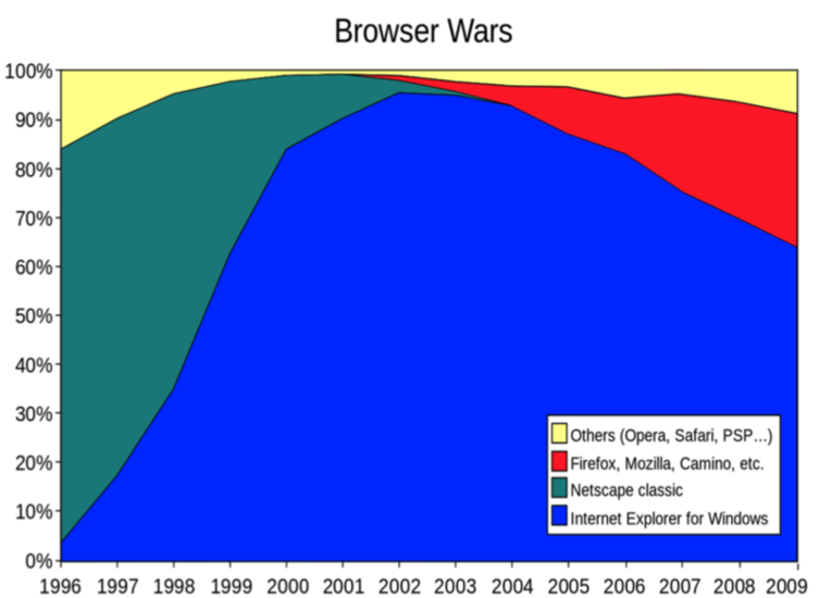 Browser Market Share to 2009