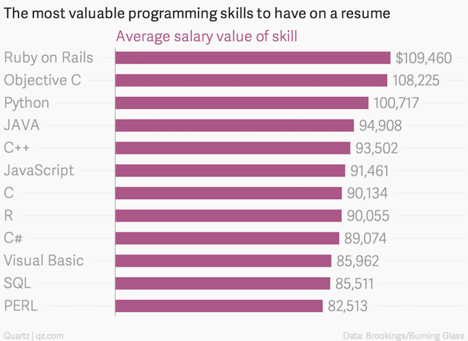 Average Salary Value of a Skill