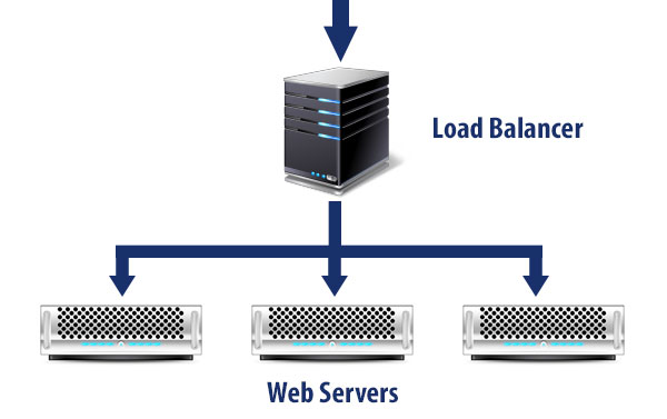 Load balancer and three web servers