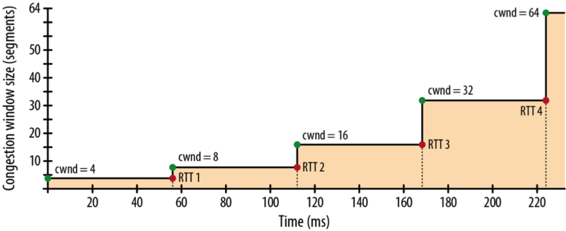 TCP connection window size