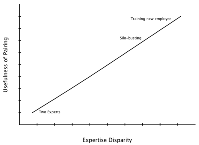pairing usefulness as a function of expertise_disparity