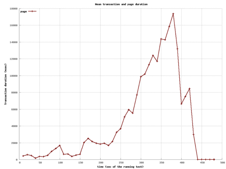 Four Processes Page Load