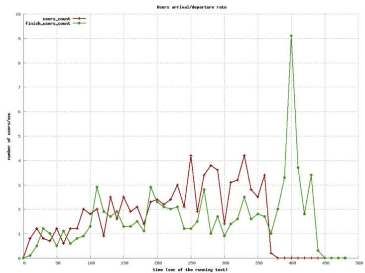 Four Processes Users