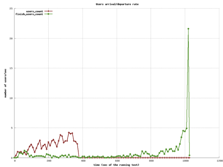 Single Thread/Process Users