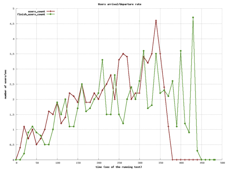 Sixteen Processes Users