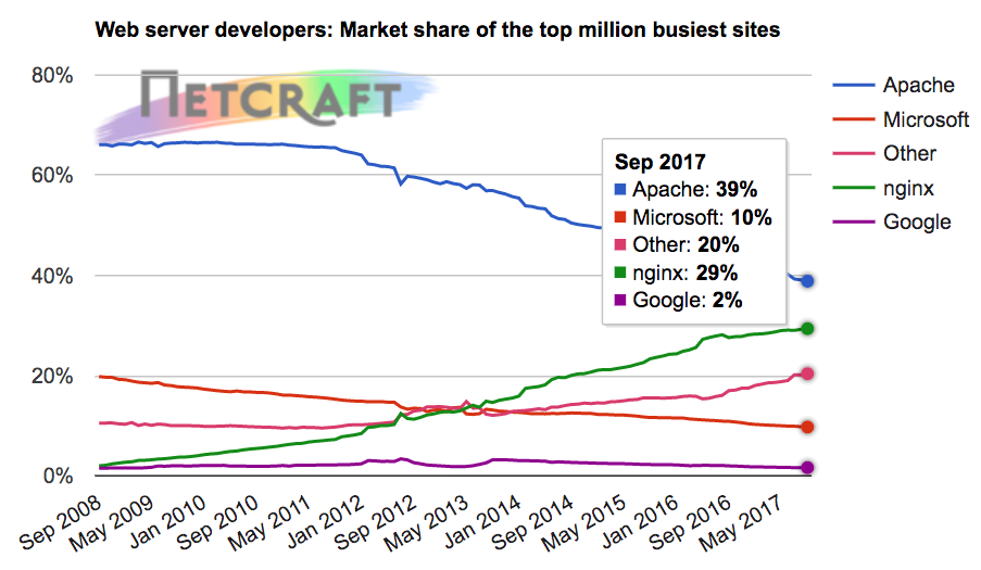 Netcraft survey of HTTP servers