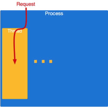http server thread per request