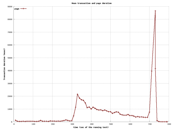M3 Large Instance Graph