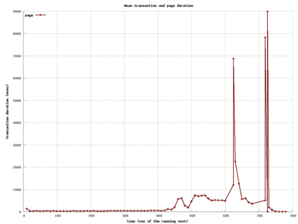 M3 XX-Large Instance Graph