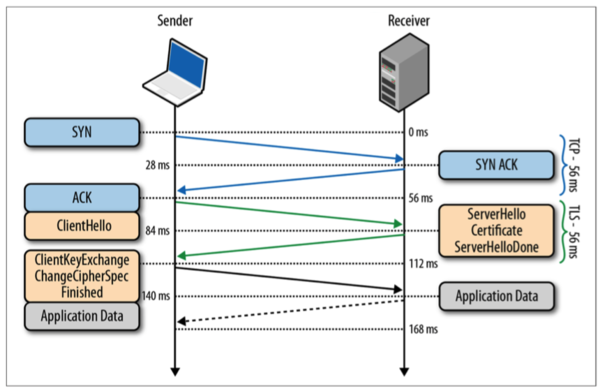 Abbreviated TLS Handshake