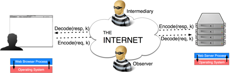 HTTP with Symmetric Cryptography