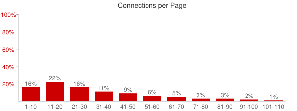 Connections per page