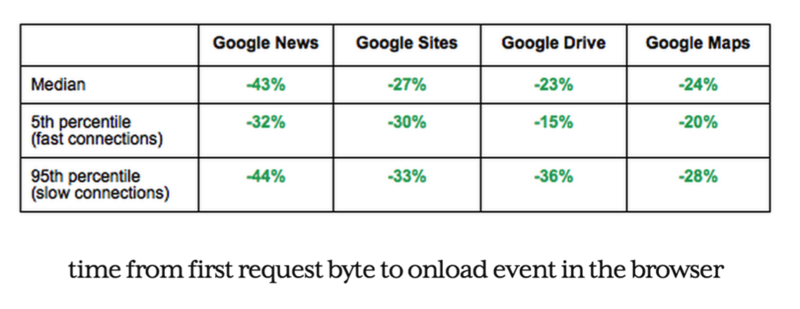 HTTP/2 Page Load Time
