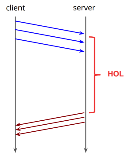 Head of Line Blocking