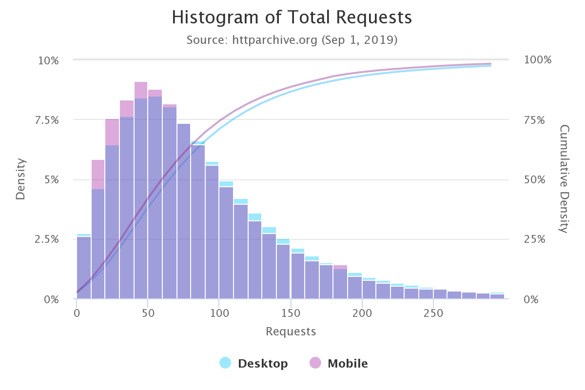 Total Requests Per Page