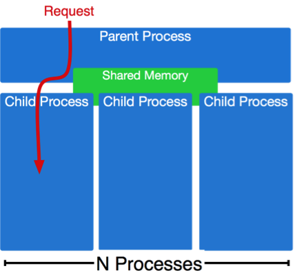 Concurrent Requests