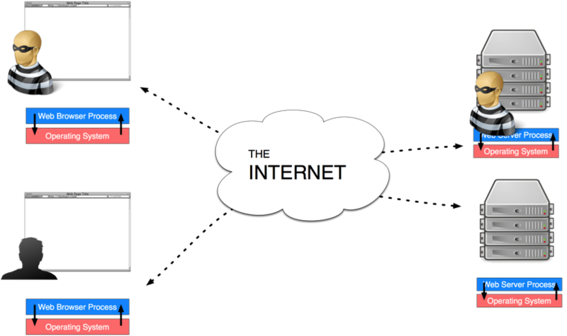Malicious Server