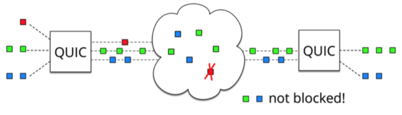 QUIC Multiplexing