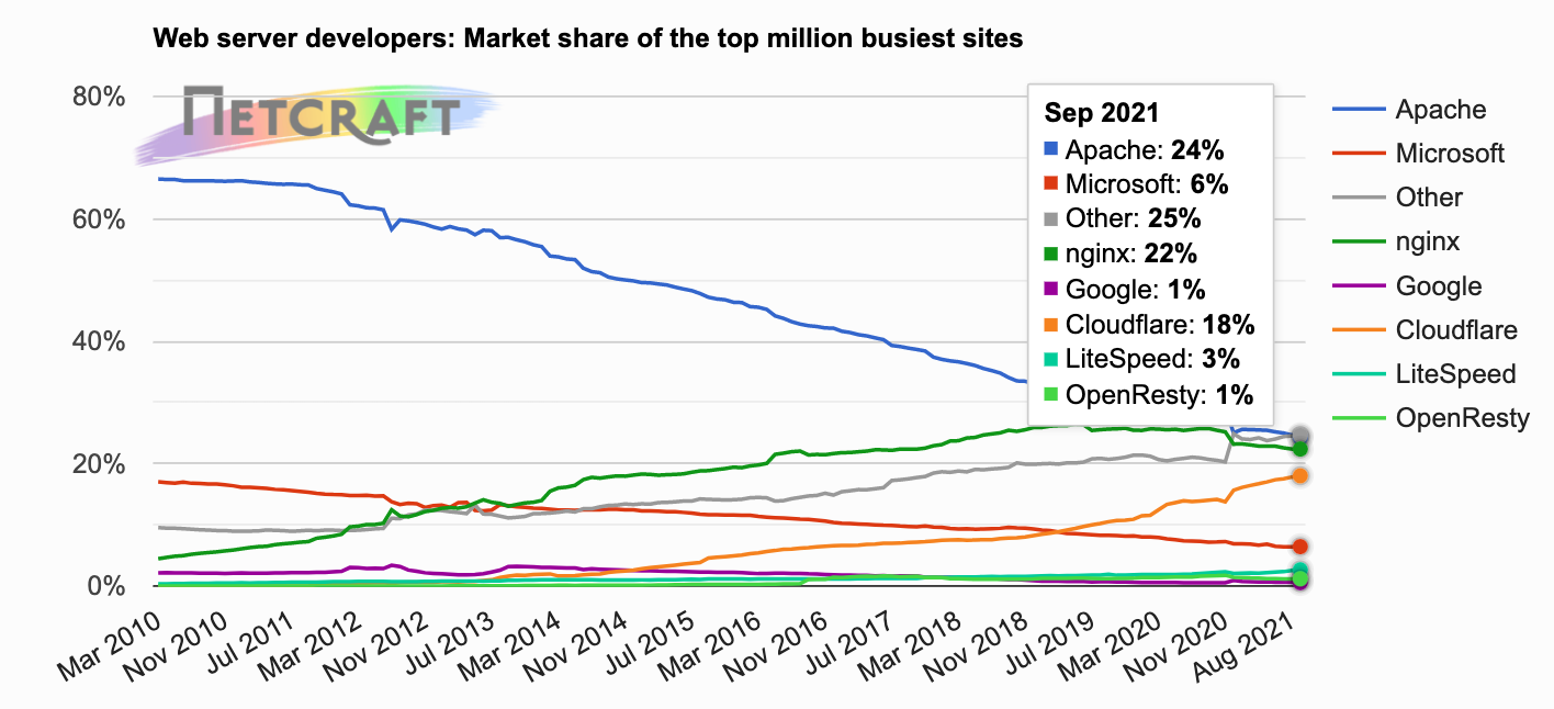 Netcraft survey of HTTP servers