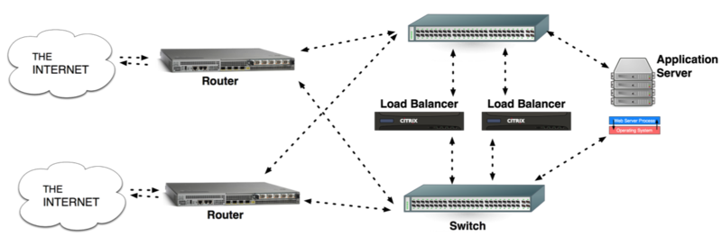 Redundant routers